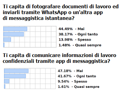 Sempre più diffuso l'uso di WhatsApp anche al lavoro