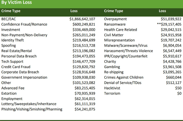 Sintesi del rapporto dell'Internet Crime Complaint Center dell'FBI 