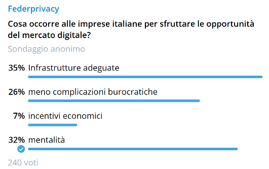 Il 32% degli addetti ai lavori pensa che alla base serva un cambio di mentalità