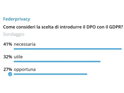  il 27% dei quali concordano che l’introduzione del DPO è stata una scelta opportuna del legislatore