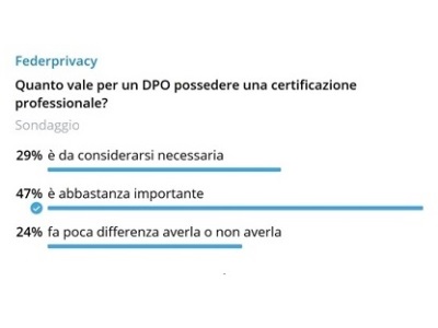 le certificazioni professionali per chi deve ricoprire il ruolo di DPO, sono considerate un “must-have” dal 29% dei professionisti