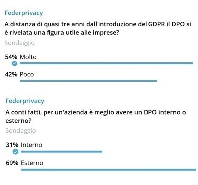 il 54% dei partecipanti ai sondaggi ritiene che il data protection officer si sia rivelato una figura utile alle imprese