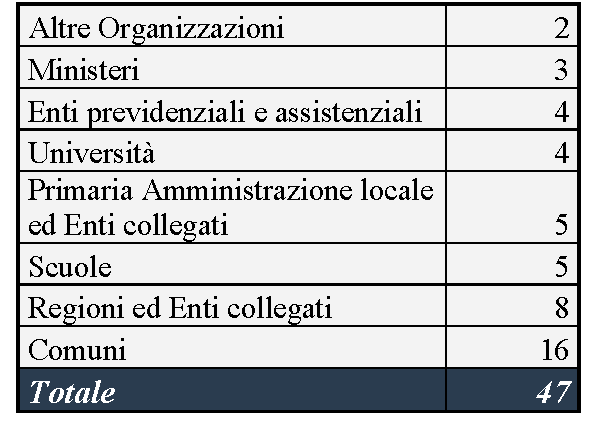 Tabella ripartizione sanzioni per violazioni del GDPR nella PA