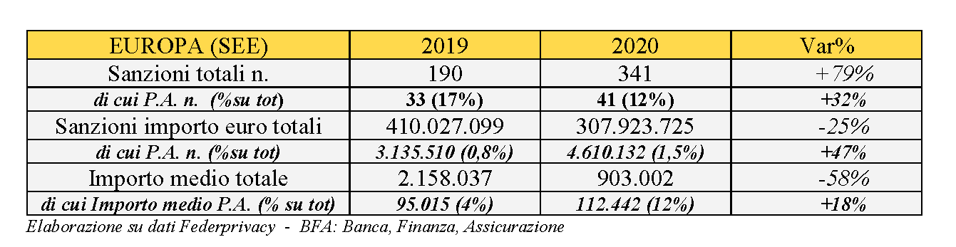 Elaborazione su dati Federprivacy - BFA: Banca, Finanza, Assicurazioni